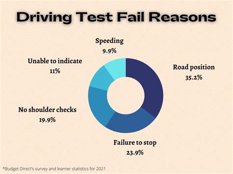 texas driving test failures